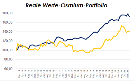 reale_werte_osmium_portfolio